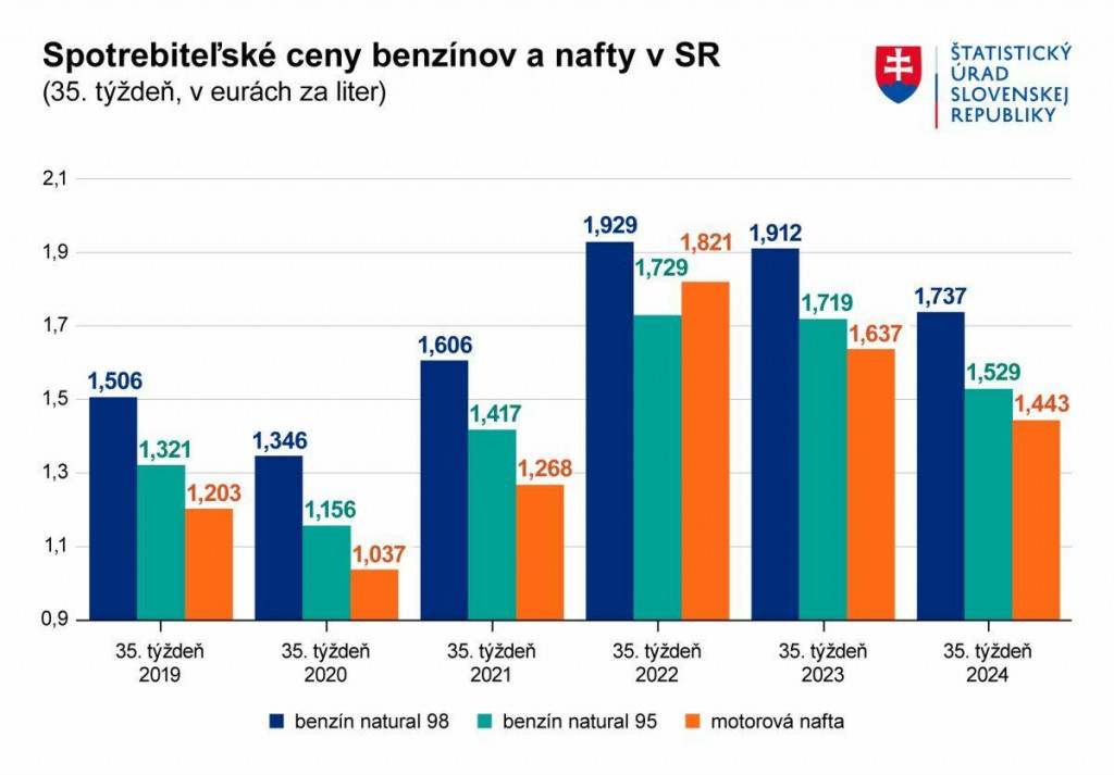 Spotrebiteľské ceny benzínov a nafty na Slovensku. Zdroj: ŠÚ SR