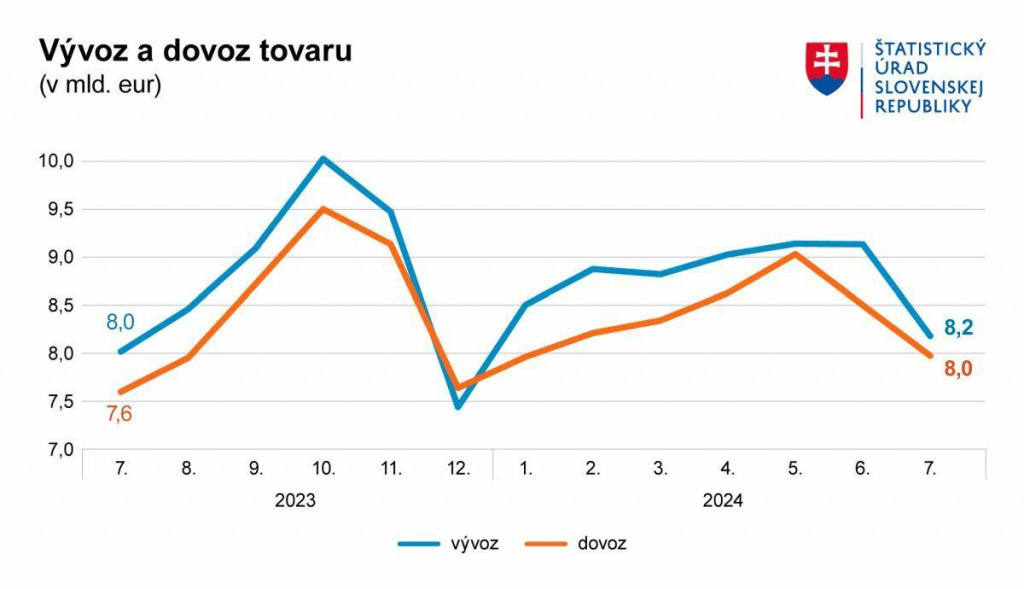 Vývoz a dovoz tovaru. Zdroj: ŠÚ SR