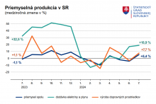 Priemyselná produkcia na Slovensku. GRAF: ŠÚSR