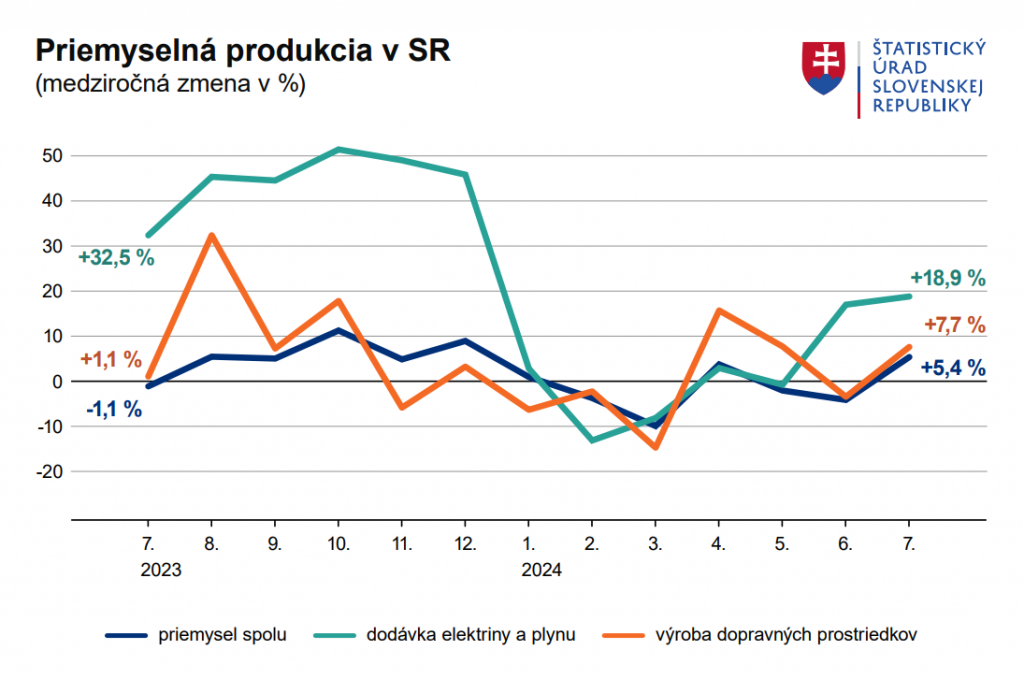 Priemyselná produkcia na Slovensku. GRAF: ŠÚSR