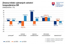 Zmena tržieb vybraných odvetví hospodárstva. Zdroj: ŠÚ SR