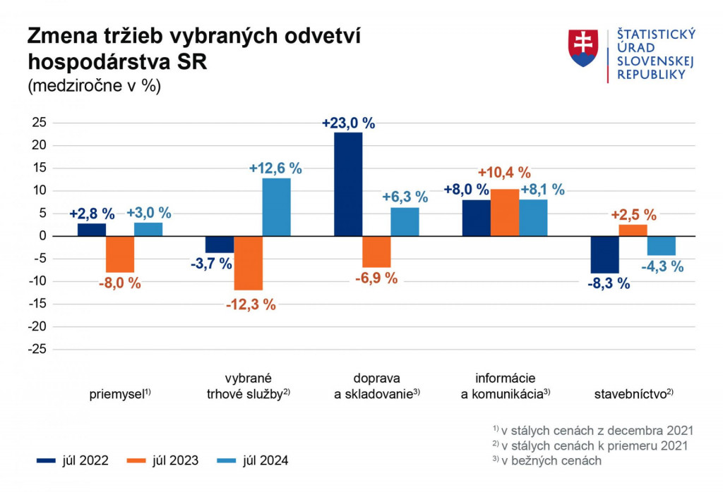 Zmena tržieb vybraných odvetví hospodárstva. Zdroj: ŠÚ SR