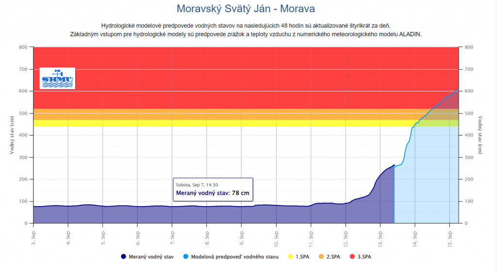 Hladina rieky Morava. FOTO: SHMÚ