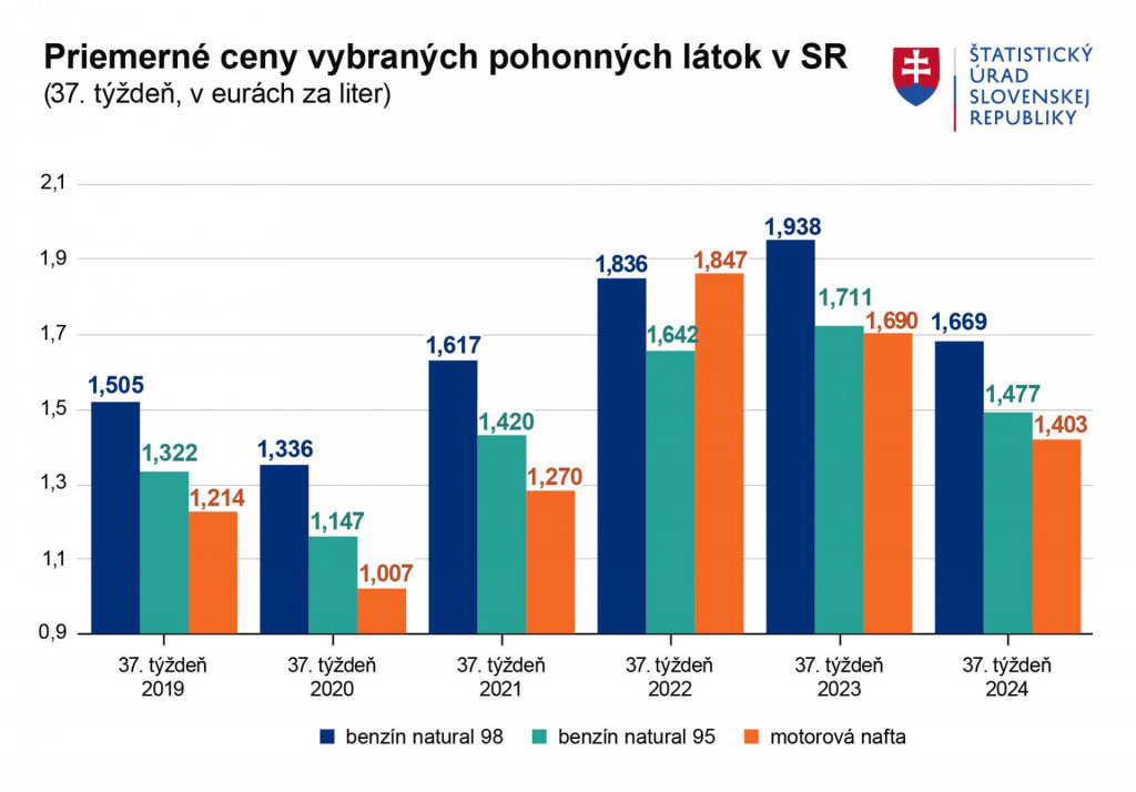 Graf priemerných cien vybraných pohonných látok v SR. Zdroj: ŠÚ SR