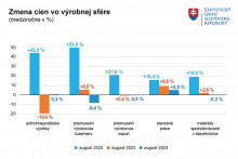 Zmena cien vo výrobnej sfére. Zdroj: ŠÚ SR