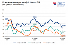 Priemerné ceny pohonných látok na Slovensku. GRAF: ŠÚSR