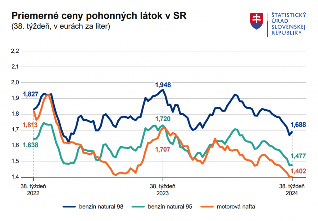 Priemerné ceny pohonných látok na Slovensku. GRAF: ŠÚSR