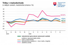 Tržby v maloobchode. Zdroj: ŠÚ SR