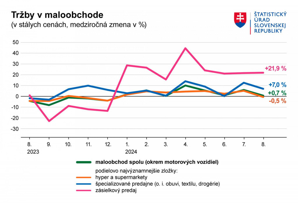 Tržby v maloobchode. Zdroj: ŠÚ SR