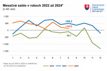 Graf mesačného salda v rokoch 2022 až 2024. Zdroj: ŠÚ SR