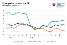 Graf priemyselnej produkcie v SR. Zdroj: ŠÚ SR