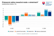 Priemerná reálna mesačná mzda v odvetviach. Zdroj: ŠÚ SR