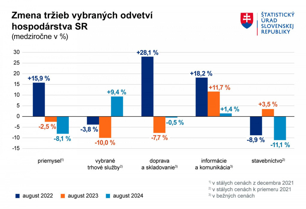 Zmeny tržieb vo vybraných odvetviach hospodárstva. Zdroj: ŠÚ SR