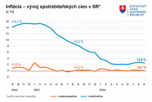 Graf vývoja spotrebiteľských cien v SR. Zdroj: ŠÚ SR