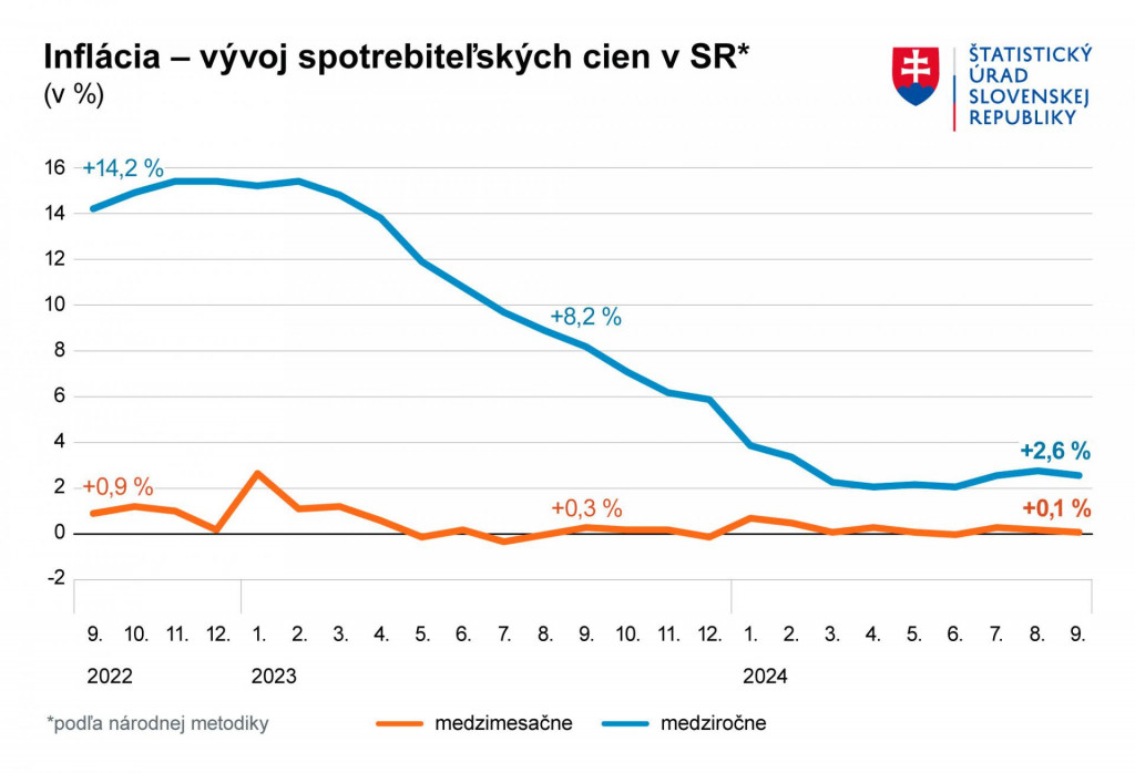 Graf vývoja spotrebiteľských cien v SR. Zdroj: ŠÚ SR