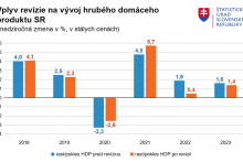 Vplyv revízie na vývoj hrubého domáceho produktu Slovenska. FOTO: ŠÚ SR