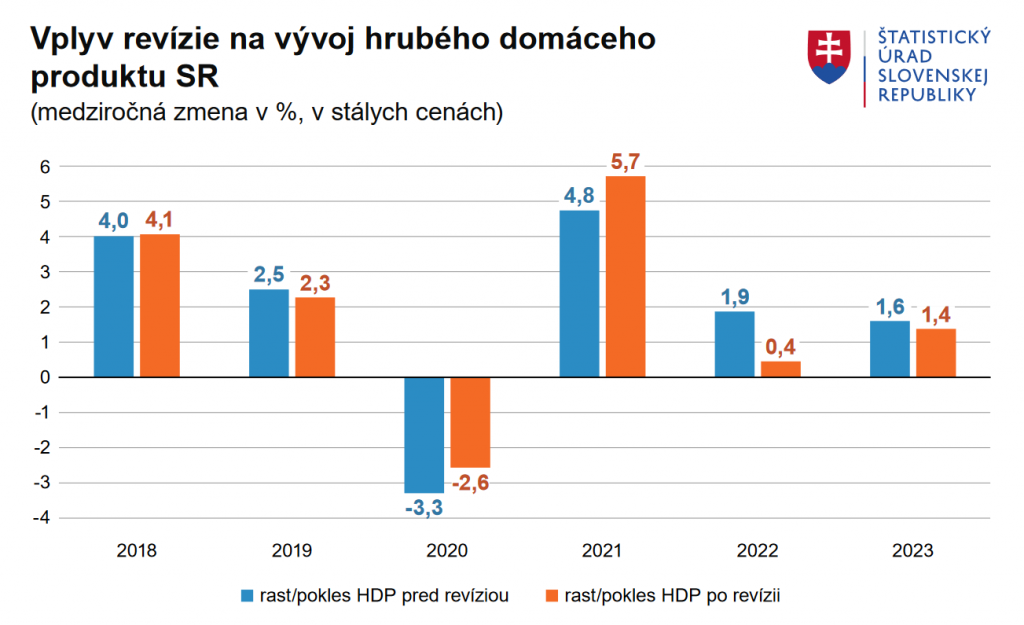 Vplyv revízie na vývoj hrubého domáceho produktu Slovenska. FOTO: ŠÚ SR