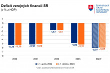 Deficit verejných financií SR. Zdroj: ŠÚ SR