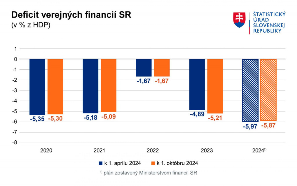 Deficit verejných financií SR. Zdroj: ŠÚ SR