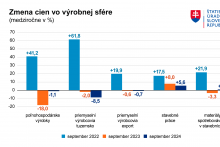 Zmena cien vo výrobnej sfére. GRAF: ŠÚSR