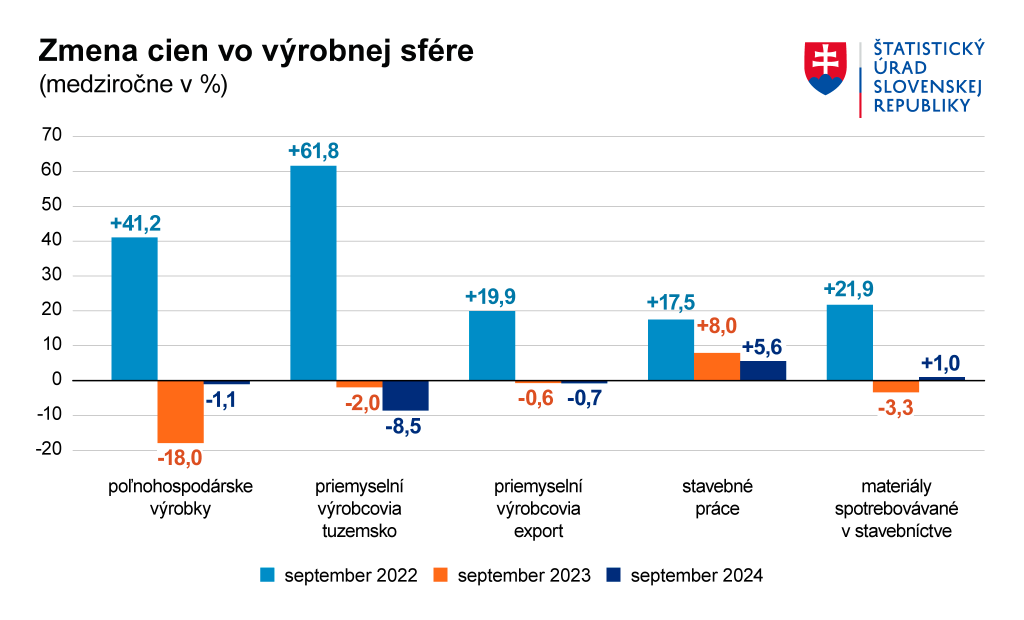 Zmena cien vo výrobnej sfére. GRAF: ŠÚSR