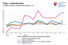 Tržby v maloobchode. Zdroj: ŠÚ SR