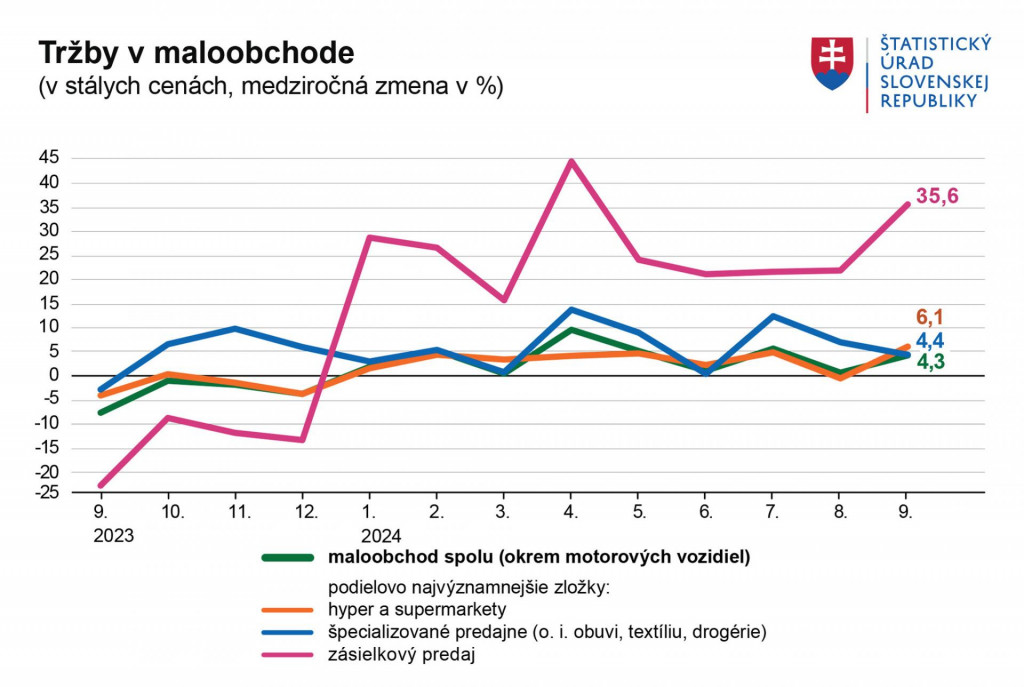 Tržby v maloobchode. Zdroj: ŠÚ SR