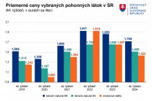 Priemerné ceny pohonných látok v SR. Zdroj: ŠÚ SR