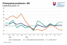 Priemyselná produkcia v septembri 2024. Zdroj: ŠÚ SR