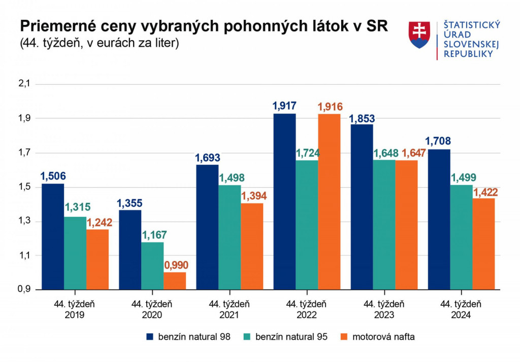 Priemerné ceny pohonných látok v SR. Zdroj: ŠÚ SR