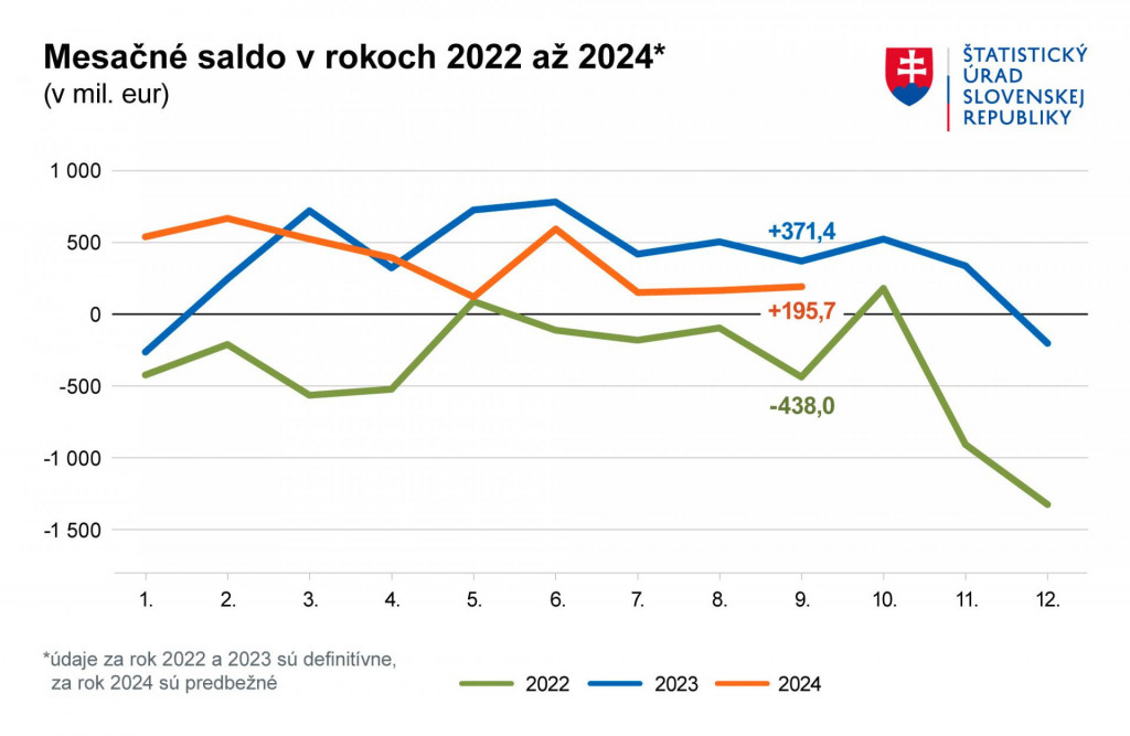 Mesačné saldo v rokoch 2022 až 2024. Zdroj: ŠÚ SR