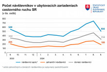 Počet návštevníkov v ubytovacích zariadeniach cestovného ruchu. Zdroj: ŠÚ SR