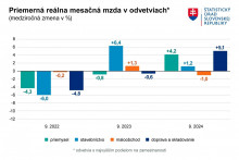 Priemerná mesačná mzda v jednotlivých odvetviach. GRAF: ŠÚ SR