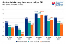 Spotrebiteľské ceny benzínov a nafty na Slovensku. Zdroj: ŠÚ SR