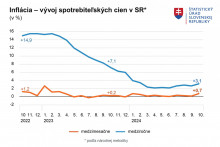 Vývoj spotrebiteľských cien na Slovensku. Zdroj: ŠÚ SR