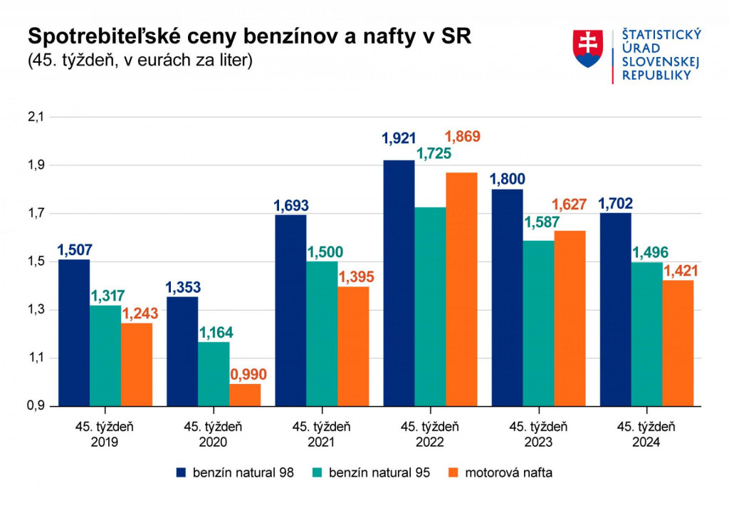 Spotrebiteľské ceny benzínov a nafty na Slovensku. Zdroj: ŠÚ SR