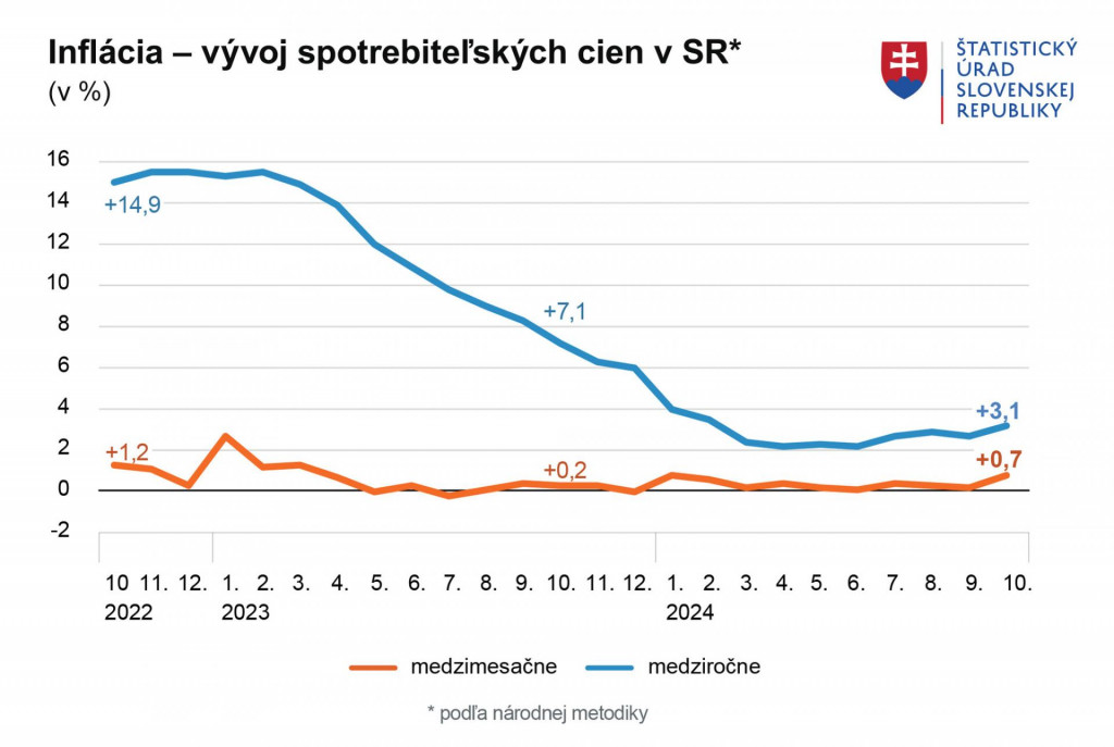 Vývoj spotrebiteľských cien na Slovensku. Zdroj: ŠÚ SR