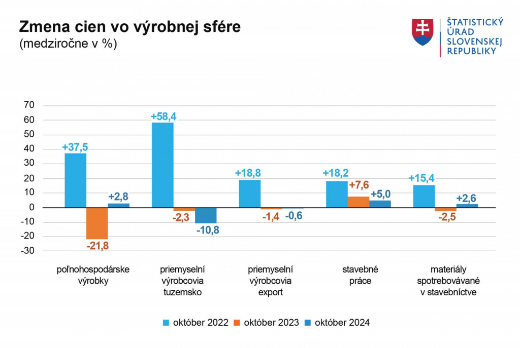 Zmena cien vo výrobnej sfére. Zdroj: ŠÚ SR