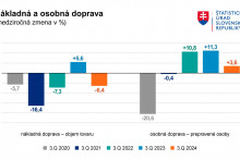 Nákladná a osobná doprava. Zdroj: ŠÚ SR