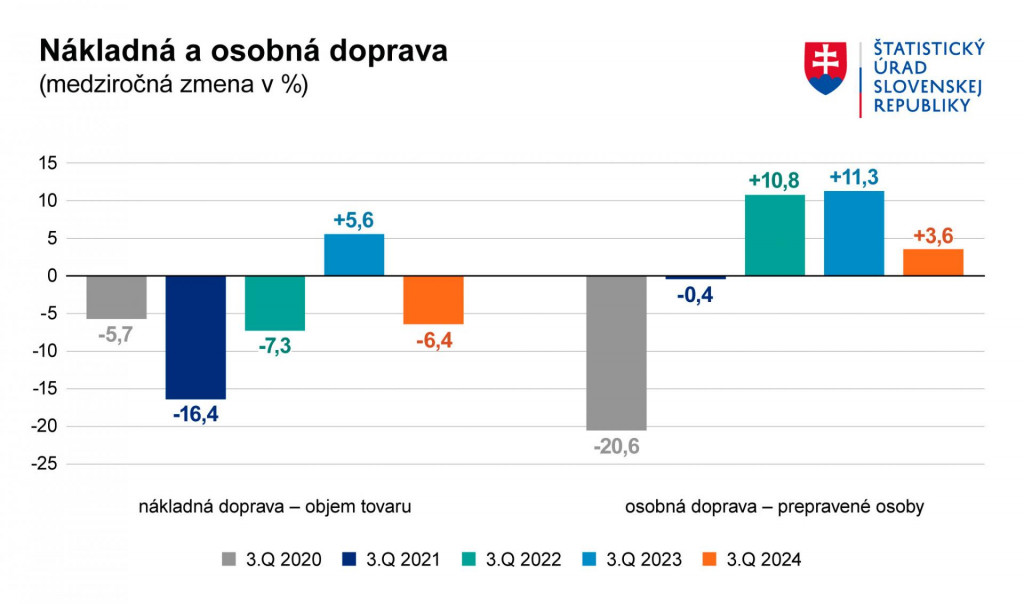 Nákladná a osobná doprava. Zdroj: ŠÚ SR