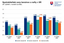 Spotrebiteľské ceny benzínov a nafty. Zdroj: ŠÚ SR