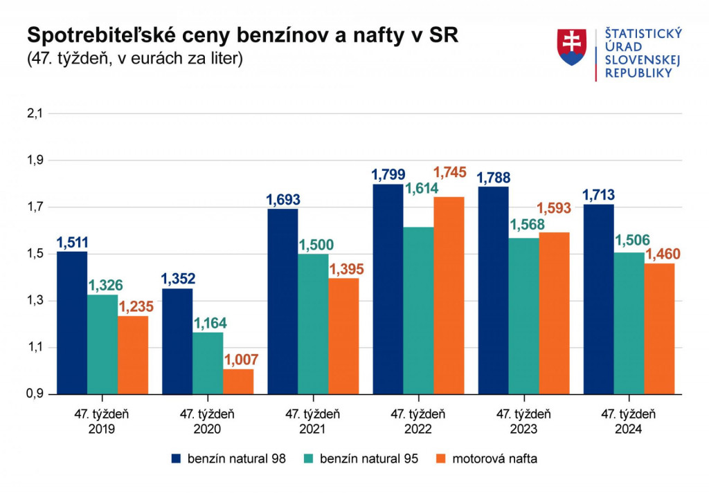 Spotrebiteľské ceny benzínov a nafty. Zdroj: ŠÚ SR