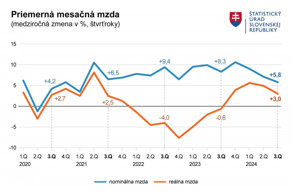 Priemerná mesačná mzda v hospodárstve v treťom štvrťroku 2024. FRAF: ŠÚ SR