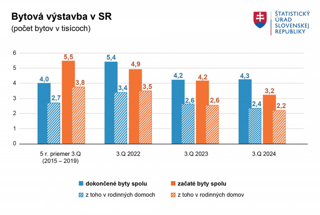 Bytová výstavba na Slovensku. Zdroj: ŠÚ SR