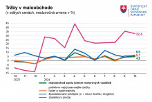 Tržby v maloobchode. Zdroj: ŠÚ SR