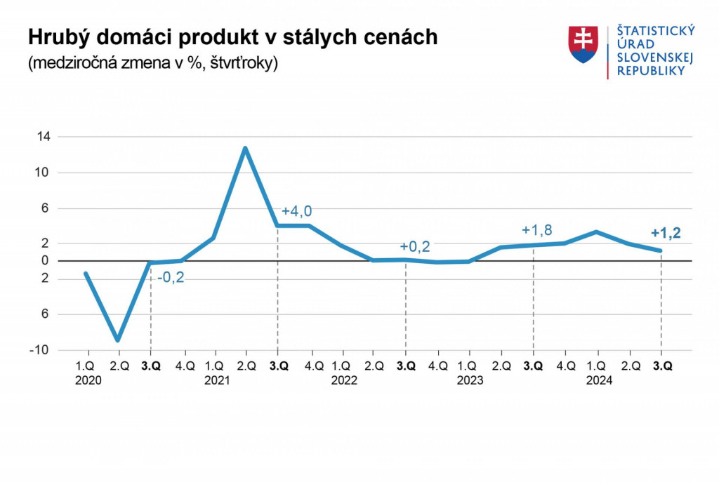 Hrubý domáci produkt v stálych cenách. Zdroj: ŠÚ SR