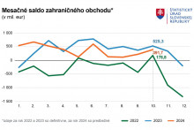 Mesačné saldo zahraničného obchodu. Zdroj: ŠÚ SR