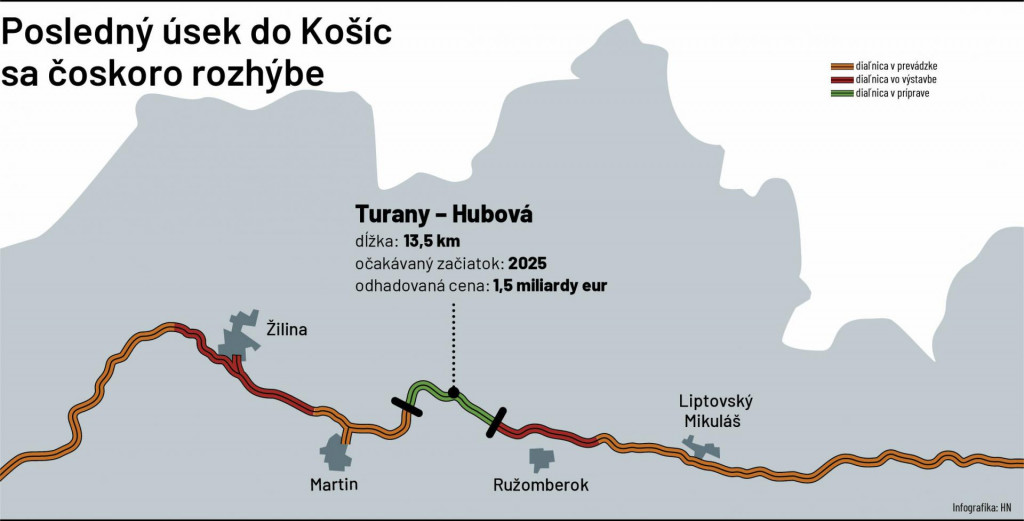 Posledný úsek do Košíc sa čoskoro rozhýbe. FOTO: HN/Milan Záborský