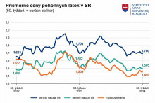 Priemerné ceny pohonných látok na Slovensku. GRAF: ŠÚSR