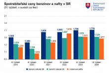 Spotrebiteľské ceny benzínov a nafty na Slovensku. Zdroj: ŠÚ SR